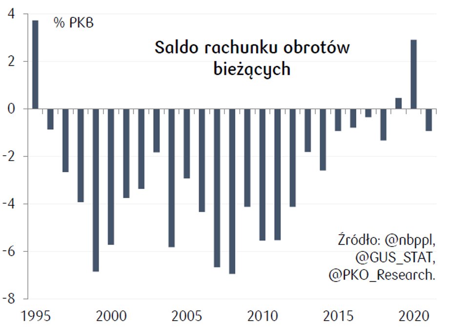 Saldo obrotów w rachunku bieżącym było w 2021 r. lekko ujemne - wyniosło -0,9 proc. PKB.