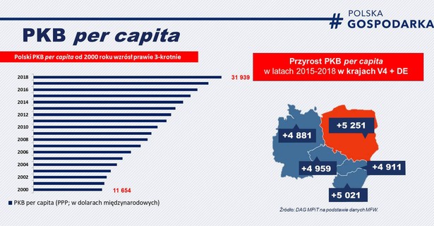 PKB na mieszkańca w Polsce, źródło: MPiT