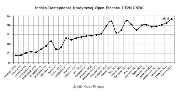 Indeks Dostępności Kredytowej Open Finance i TVN CNBC