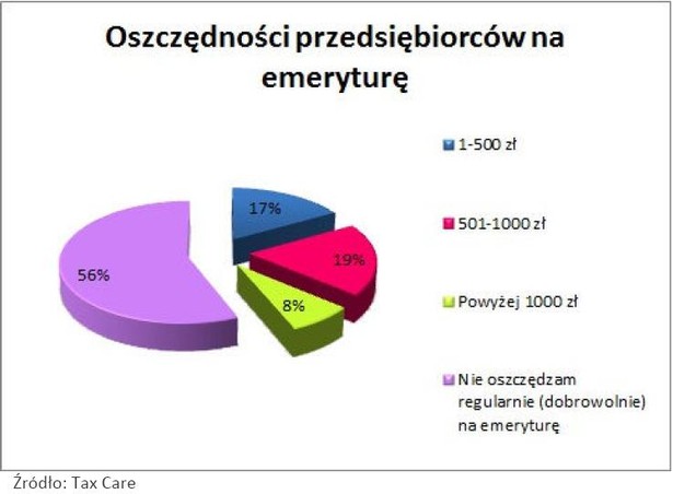 Oszczędności przedsiębiorców na emeryturę