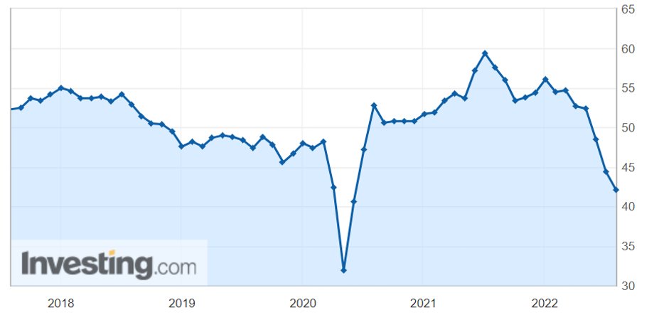 Indeks PMI w ostatnim czasie zauważalnie spada i już wskazuje na dekoniunkturę.