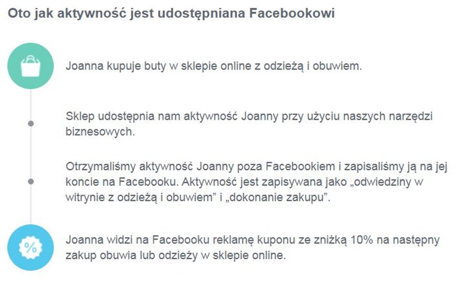 Na czym polega zbieranie przez Facebooka informacji od innych witryn internetowych