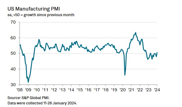 PMI US Manufacturing