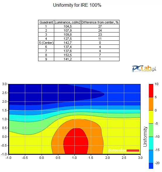 Równomierność podświetlenia ekranu na oko jest akceptowalna