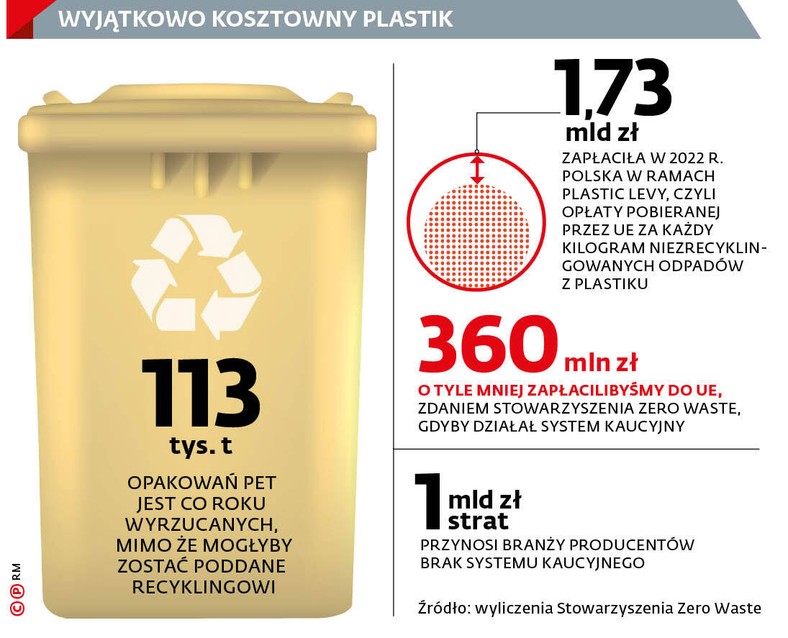 Wyjątkowo kosztowny plastik