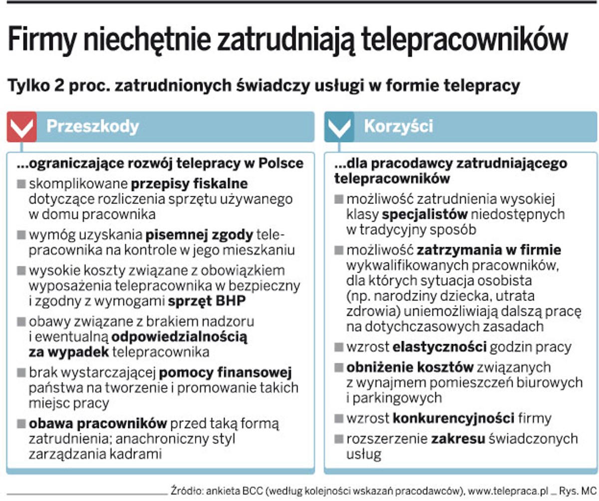 Firmy niechętnie zatrudniają telepracowników