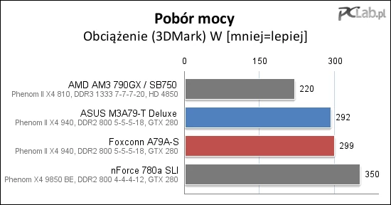 Przy obciążeniu produkt ASUS-a pobiera minimalnie mniej energii niż konkurent z obozu Foxconna