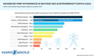 Mocne przetasowanie w sieciowych inwestycjach