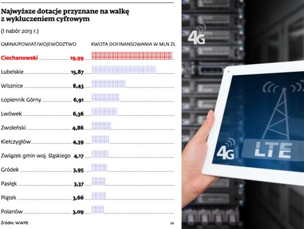 Najwyższe dotacje przyznane na walkę z wykluczeniem cyfrowym