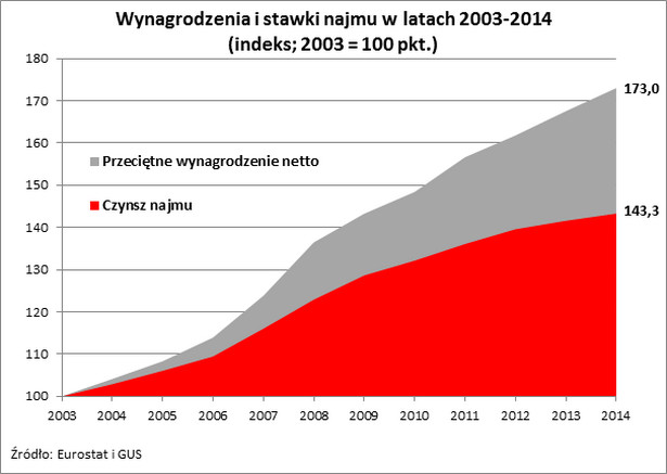 Wynagrodzenia i stawki najmu 2003-2014