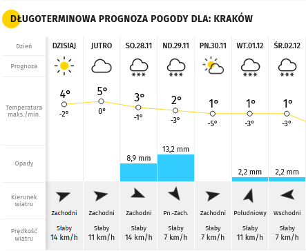 Prognoza Pogody Na Kolejne Dni Jaka Pogoda W Polsce W Weekend