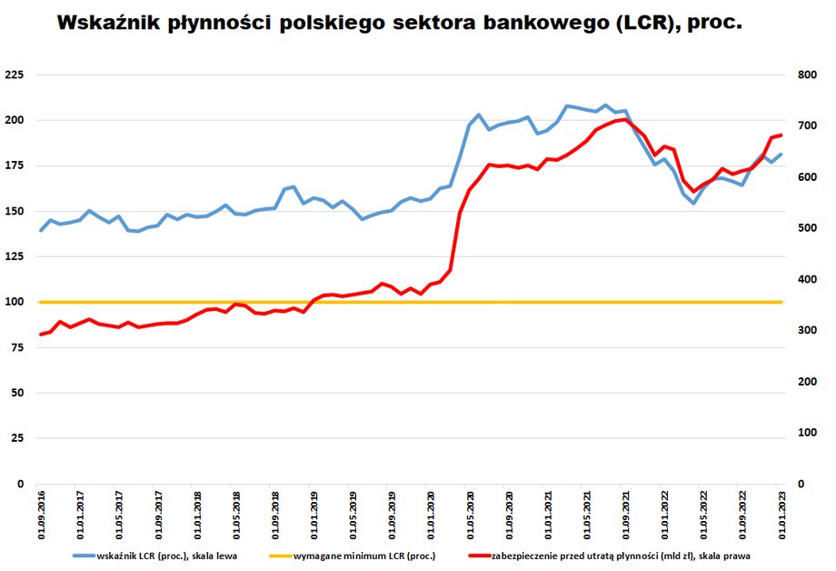 Wskaźnik LCR (liquidity coverage ratio) obrazuje stopień pokrycia wypływów depozytów. Im wyższy wskaźnik, tym lepiej i bezpieczniej. W 2022 r. spadał ze względu m.in. na przecenę obligacji skarbowych (instrumenty finansowe wyceniane w wartości godziwej). 