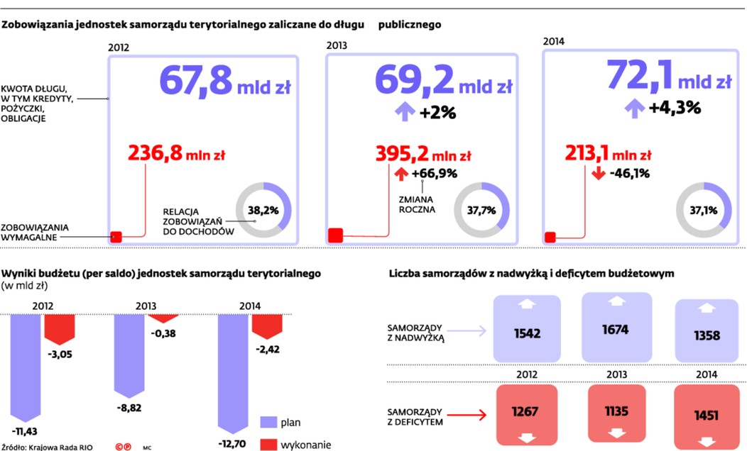 Zobowiązania jednostek samorządu terytorialnego zaliczane do długu