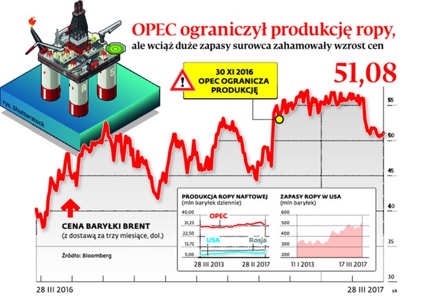 OPEC ograniczył produkcje ropy, ale wciąż duże zapasy surowca zahamowały wzrost cen