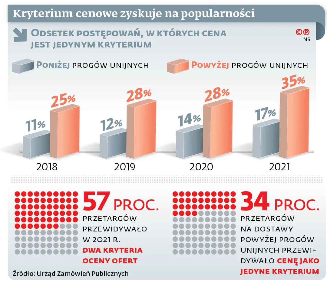 Kryterium cenowe zyskuje na popularności