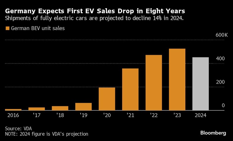Sprzedaż samochodów elektrycznych w Niemczech. Przewiduje się, że dostawy samochodów w pełni elektrycznych spadną o 14 proc. w 2024 r.