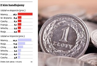 Dołujący złoty pomaga zarabiać eksporterom