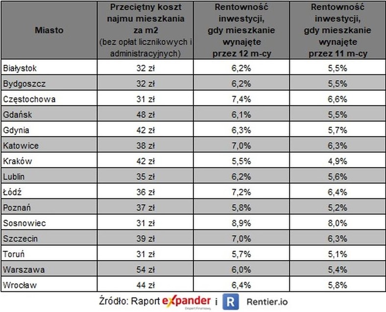 Koszty najmu w sierpniu 2020 r.