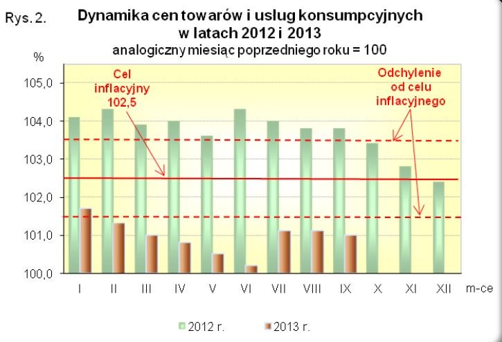 Dynamika cen towarów i usług konsumpcyjnych w latach 2012 i 2013, źródło: GUS