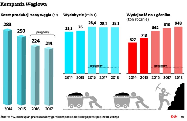 Kompania Węglowa