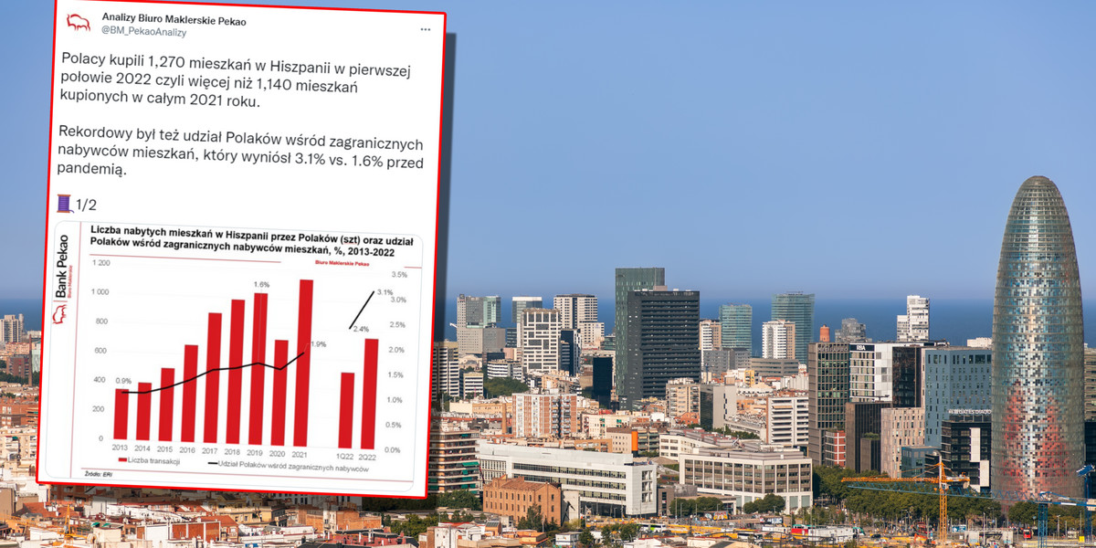 Nieruchomość w Barcelonie? To kusząca opcja dla coraz większej liczby Polaków