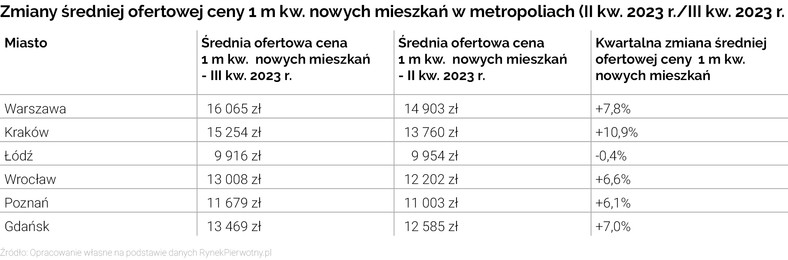 Zmiany cen ofertowych w metropoliach