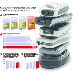 Telekom to nasz wróg nr jeden. Masowo skarżymy się na operatorów