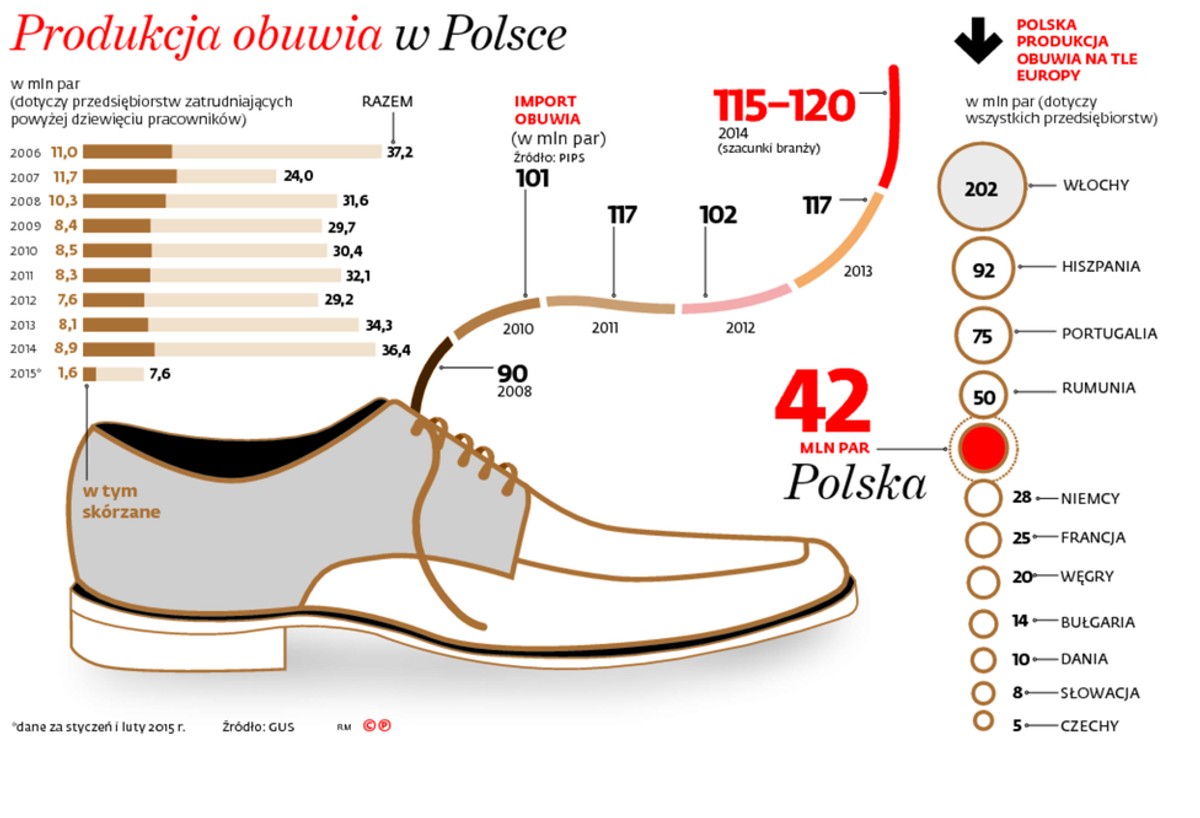 Produkcja obuwia w Polsce