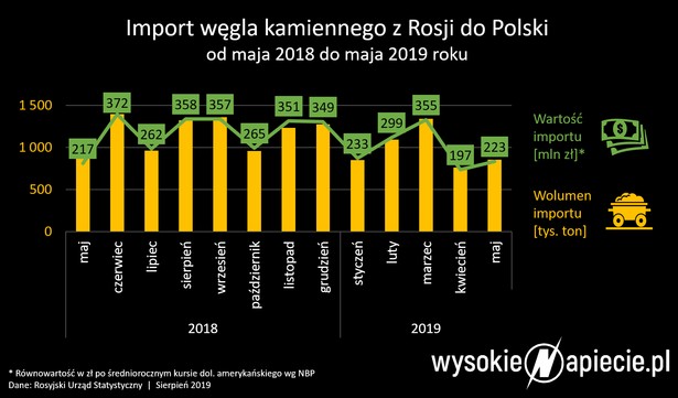 Import węgla kamiennego z Rosji do Polski