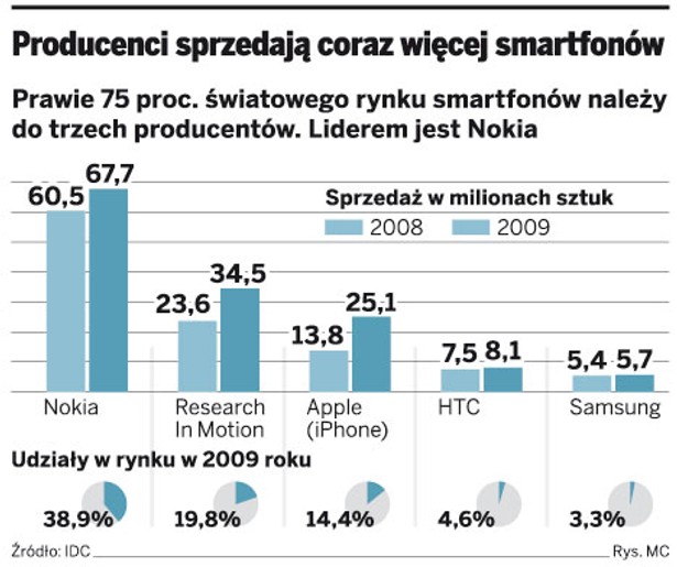 Producenci sprzedają coraz więcej smartfonów