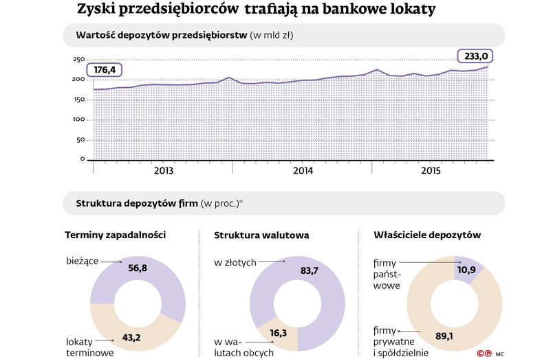 Wartość depozytów przedsiębiorców