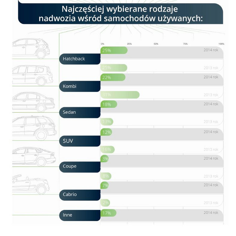 Najczęściej wybierane rodzaje nadwozia na rynku samochodów używanych, mat. Motoraporter