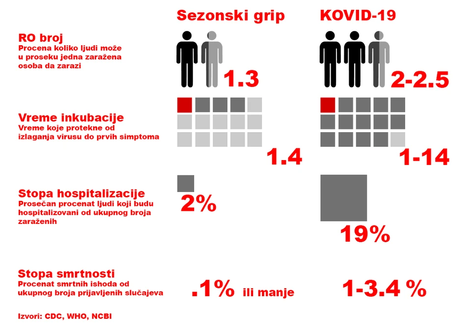 Grafikom objašnjeno zašto je korona virus gori od gripa