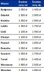 Stawki najmu w miastach (mieszkanie 3-pokojowe o powierzchni 55-65 mkw.); źródło: Home Broker