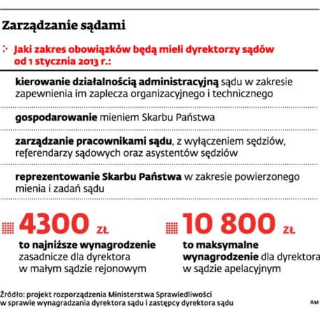 Zarządzanie sądami