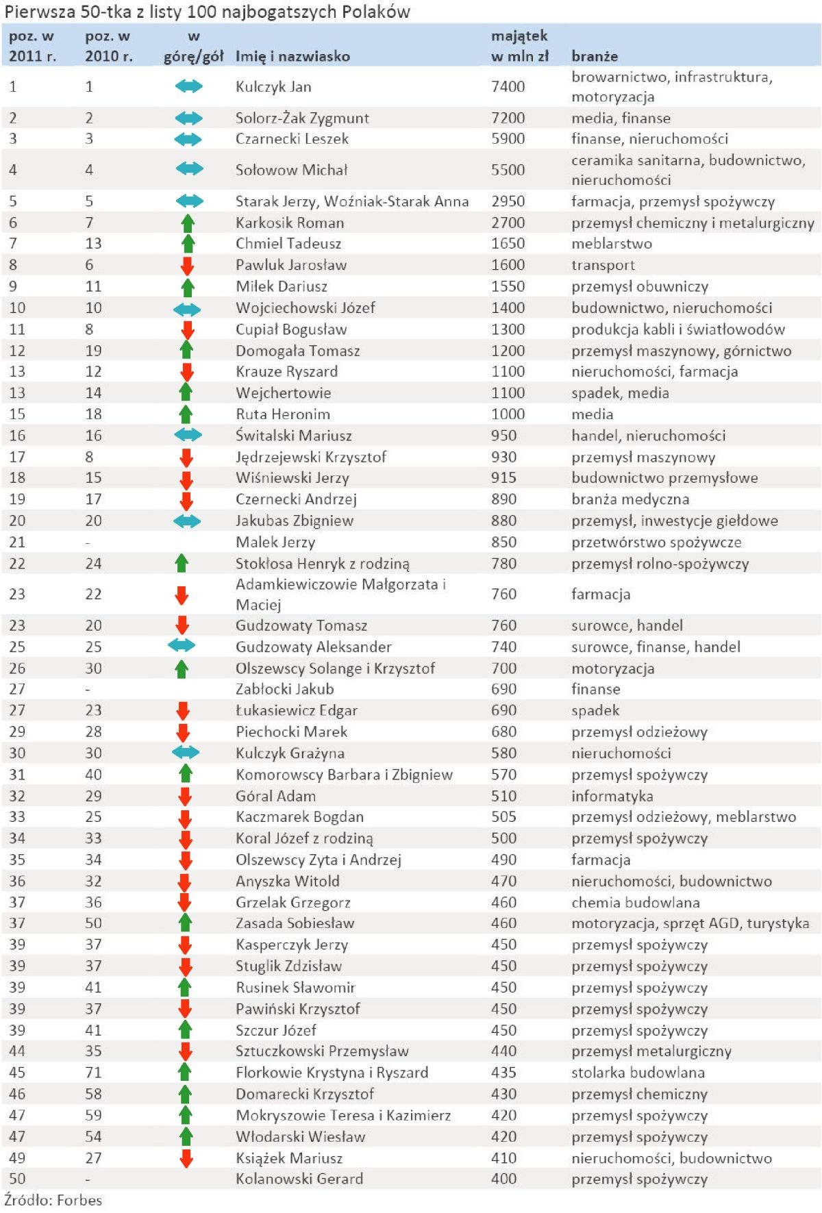 Pierwsza 50-tka z listy 100 najbogtszych Polaków