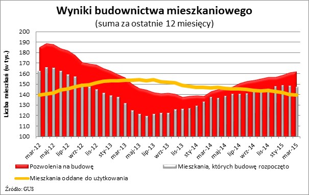 Wyniki budownictwa mieszkaniowego