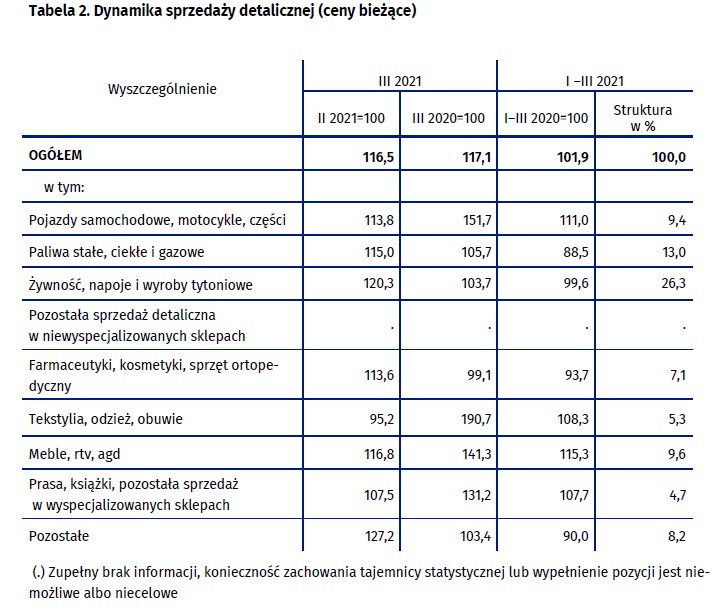 Sprzedaż detaliczna - ceny bieżące