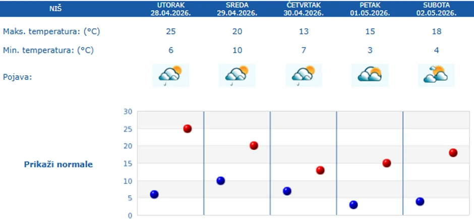 Temperature u Nišu do 2. maja