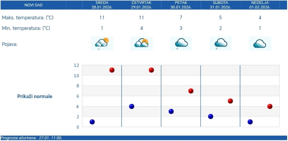 Vremenska prognoza za Novi Sad