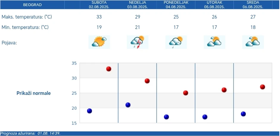 Petodnevna RHMZ prognoza za Beograd
