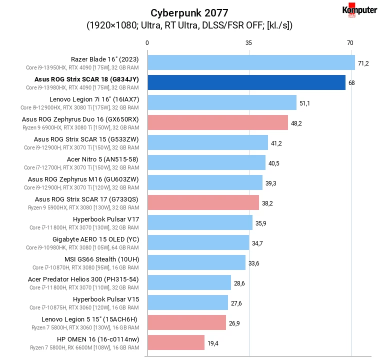 Asus ROG Strix SCAR 18 (G834JY) – Cyberpunk 2077 + RT Ultra