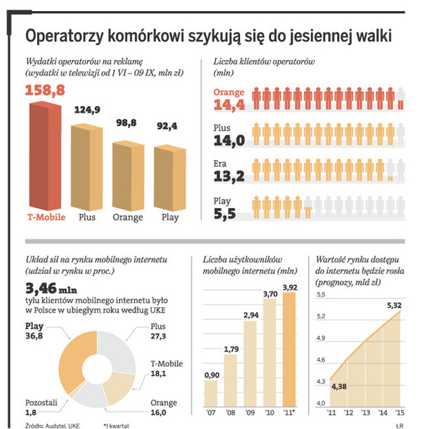 Operatorzy komórkowi szykują się do jesiennej walki