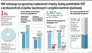 Raport NIK: państwo traci na karuzeli podatkowej