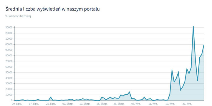 Zainteresowanie jodkiem potasu