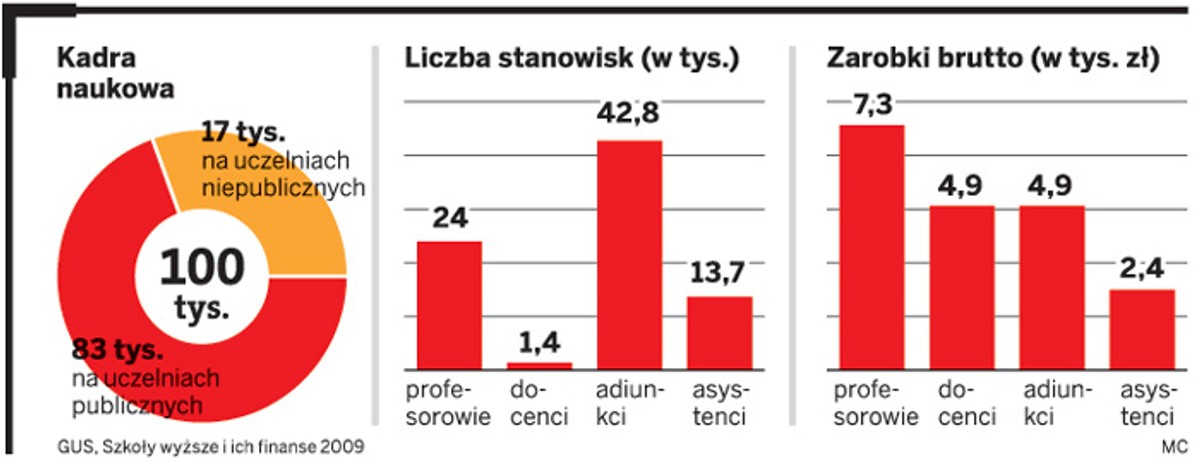 Kadra naukowa, liczba stanowisk, zarobki brutto