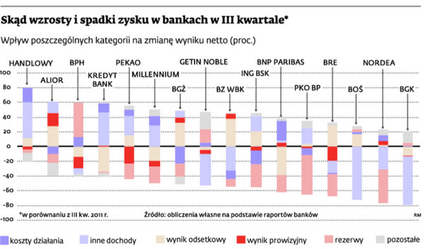 Skąd wzrosty i spadki zysku w bankach w III kwartale