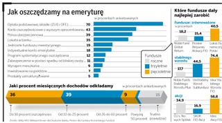 Gdzie najlepiej oszczędzać na emeryturę