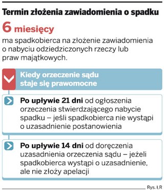 Trzeba uważać na termin zgłoszenia spadku do skarbówki, aby uniknąć podatku