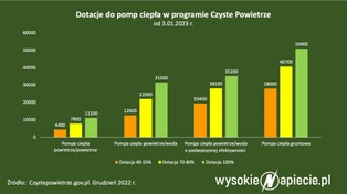 Walka ze smogiem. Wysokie dotacje do pomp ciepła i termomodernizacji to za mało